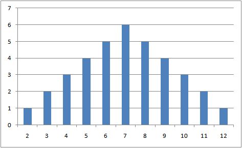 2D6の確率グラフ