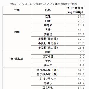 食品 アルコールのプリン体含有量を一覧表にしてみた Hinemosu