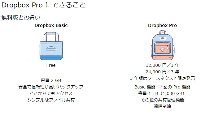 画像キャプチャ元:http://www.sourcenext.com/product/dropbox/